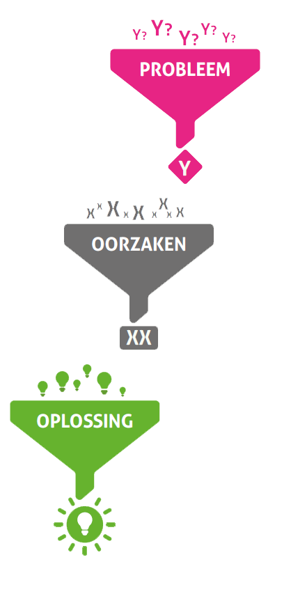 DMAIC trechters Lean aanpak