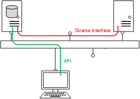 RPA en API's en Lean