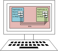 RPA of Robot Process Automation en Lean