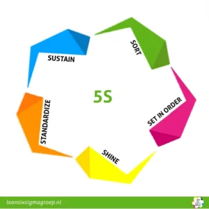What is 5S? - 5S-model