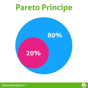 Pareto Principe - 80/20 - Lean Six Sigma Groep