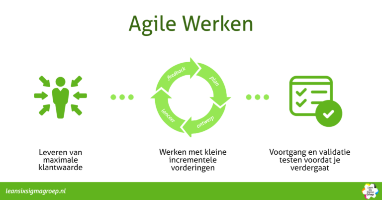 Agile Werken