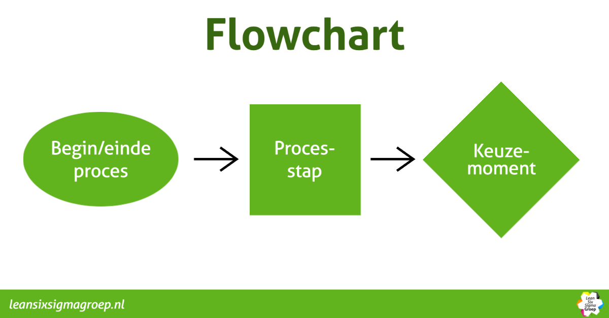 Een flowchart maakt het proces overzichtelijk