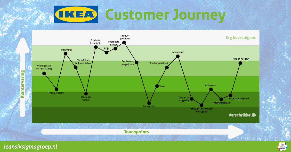IKEA als voorbeeld van een Customer Journey/Klantenreis