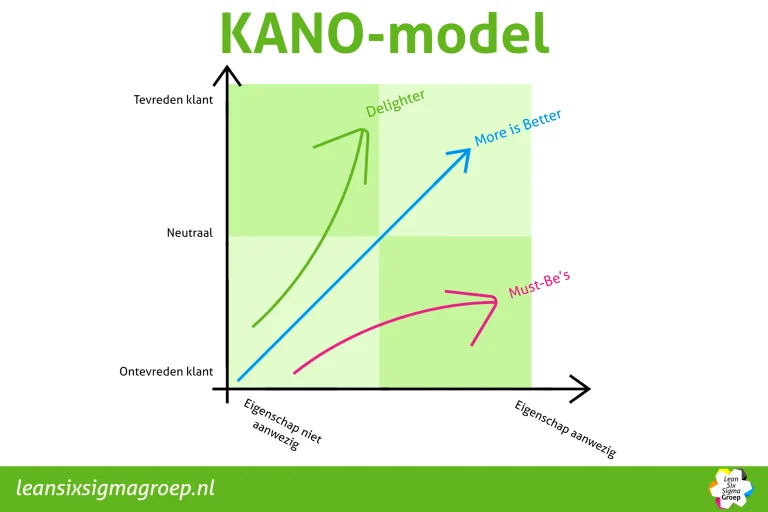 KANO model