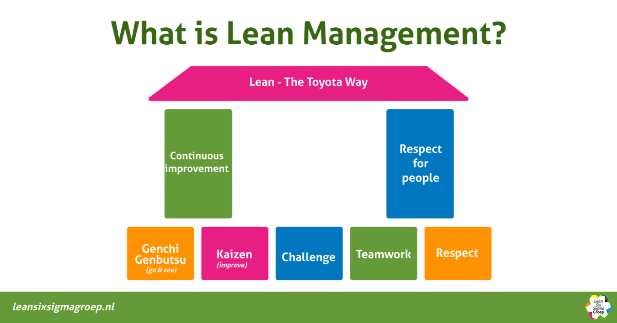The 5 basisprinciples of Lean Management