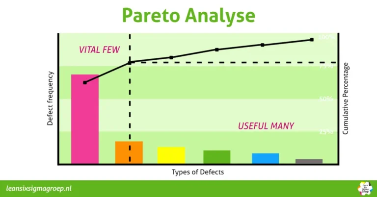Pareto Analyse