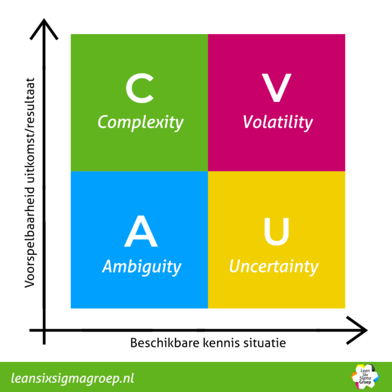 VUCA (Volatility, Uncertainty, Complexity en Ambiguity)