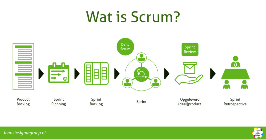 Wat is Scrum?