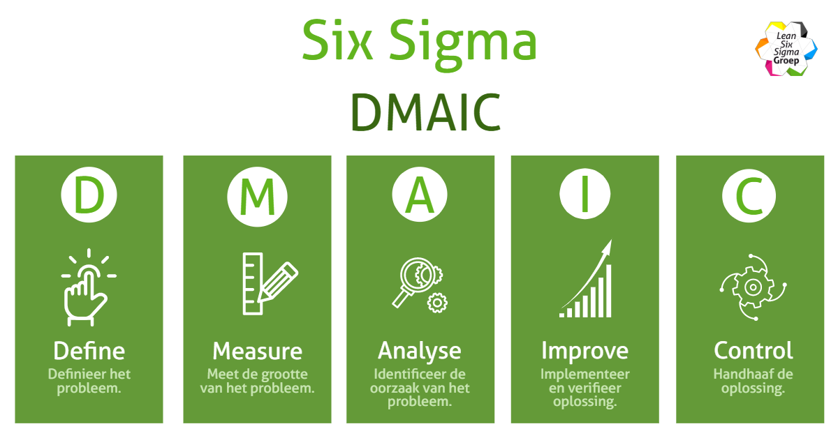 Wat is DMAIC?