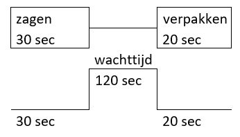Doorlooptijd in Six Sigma