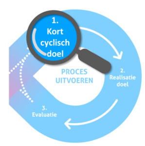 Lean Agile model: Kort Cyclisch doel