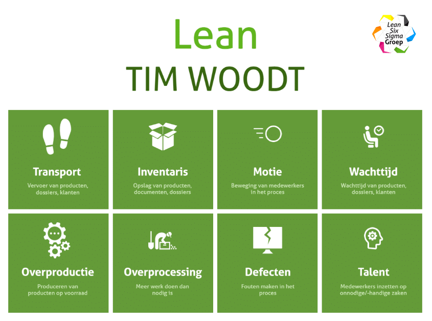 Elimineren van verspillingen uit het te automatiseren proces begint bij het herkennen van verspillingen. Voor het herkennen van verspillingen helpt TIMWOODT.