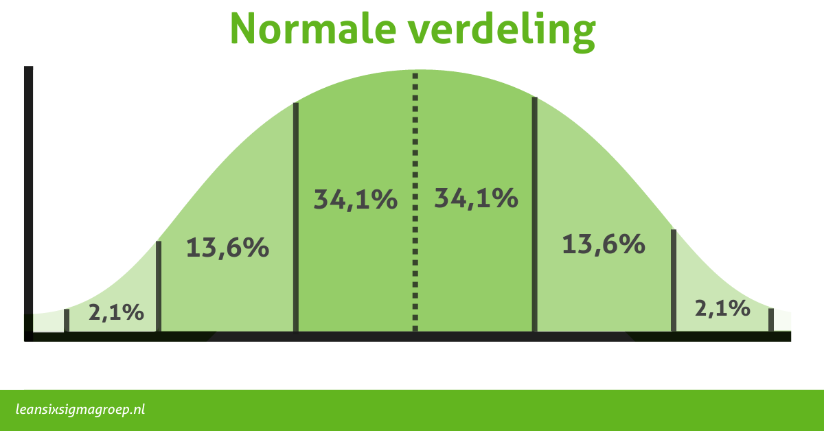 Normaal verdeelde data, ook bekend als een klokvormige verdeling. In nornmaal verdeelde data zijn het gemiddelde, de mediaan en de modus allemaal op hetzelfde punt te vinden. Namelijk: in het midden.