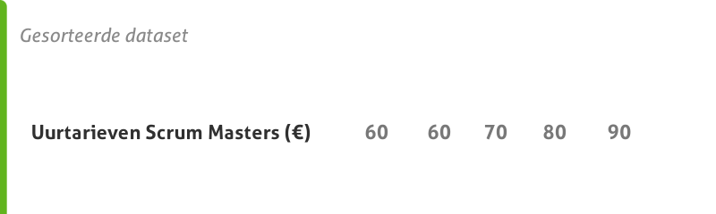 Voorbeeld van Mediaan bij uurtarief van 5 Scrum Masters