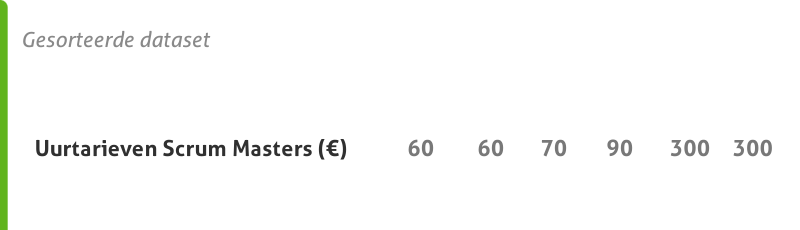 Voorbeeld van Mediaan bij uurtarief van 6 Scrum Masters en uitschieters
