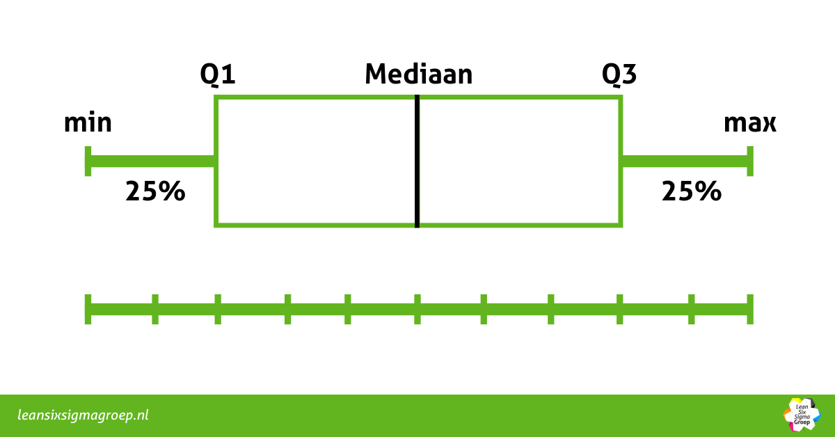 Voorbeeld en uitleg van wat een Boxplot is