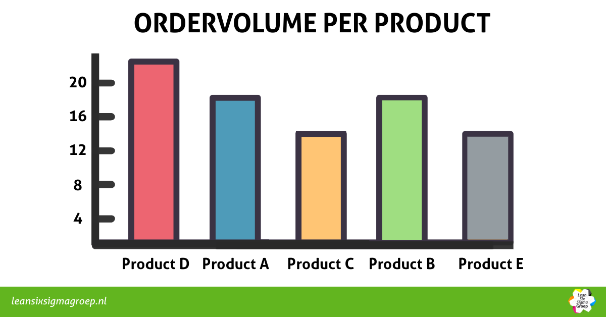 Voorbeeld staafdiagram