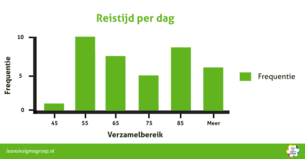 Voorbeeld van een Histogram met de toepassing van een Modus