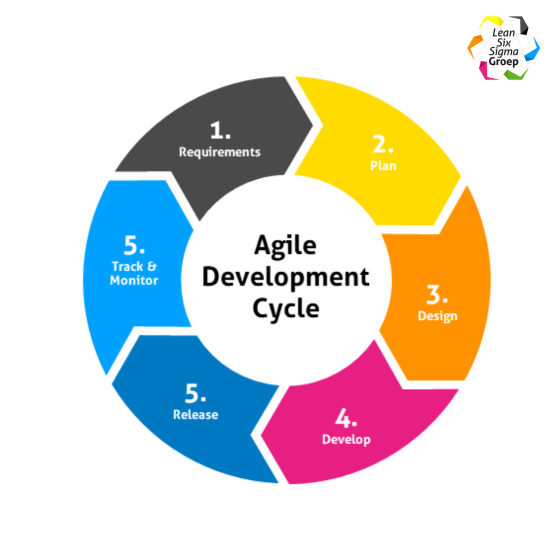 agile development cycle
