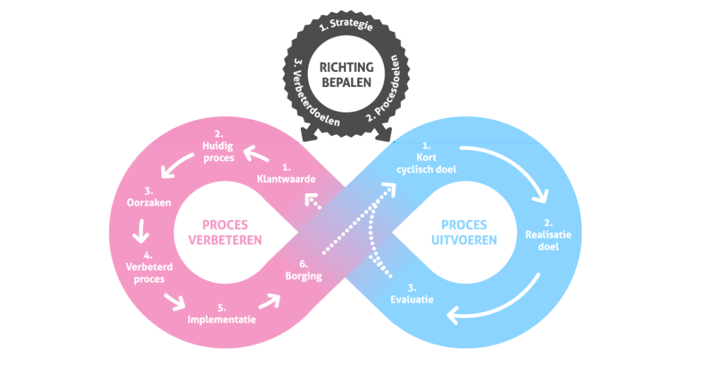 Lean Agile Model: Richting Bepalen