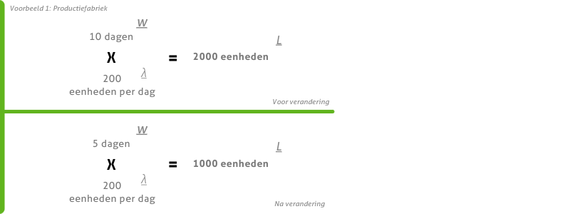 Little Law voorbeeld 1: Productiefabriek