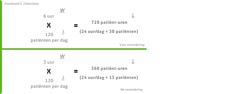 Little Law voorbeeld 2: Ziekenhuis