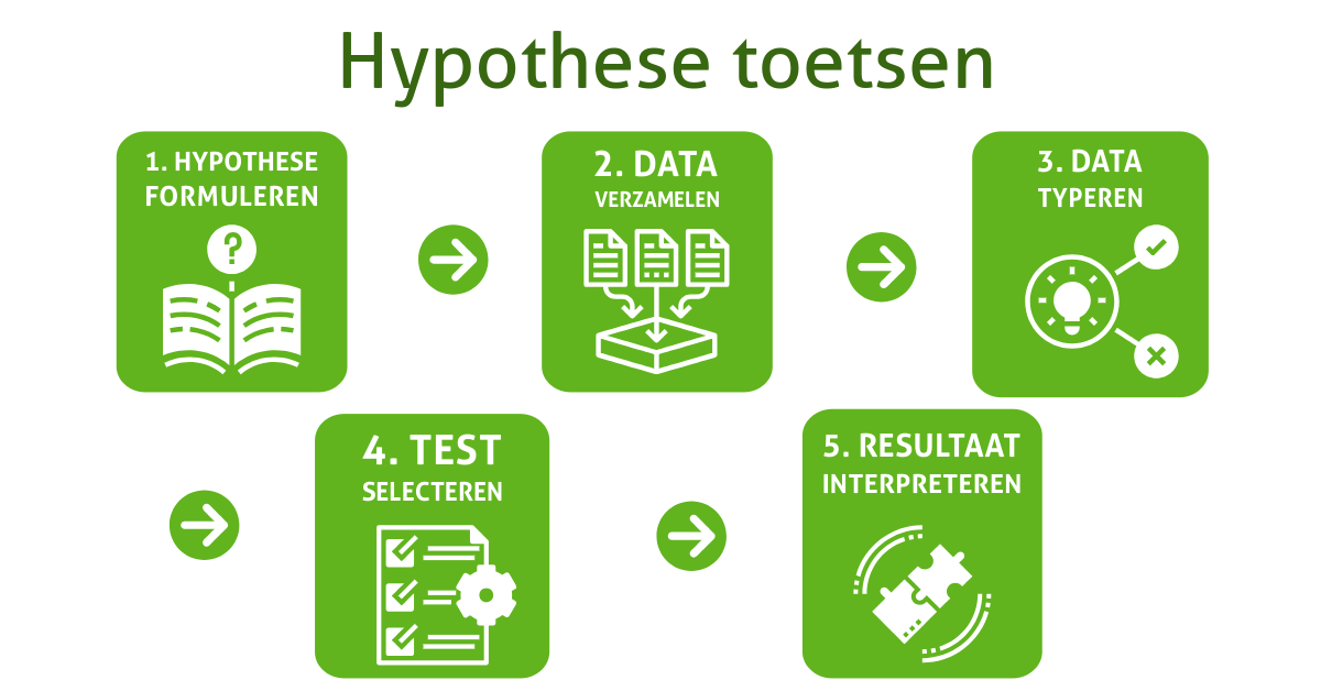 Hypothese Stappenplan