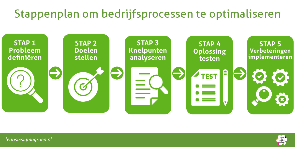 Stappenplan bedrijfsprocessen optimaliseren