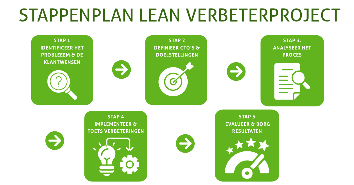 lean Verbeterproject Stappenplan