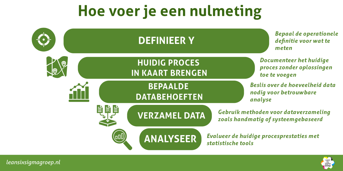 Stappenplan hoe je een nulmeting uitvoert