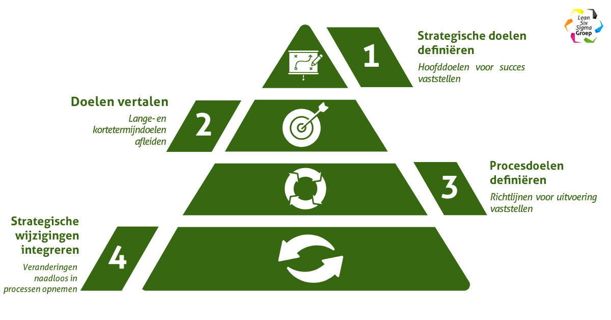 Rol portfoliomanagement binnne het Lean Agile Model