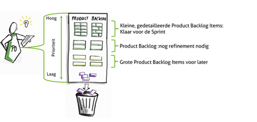 Wat is een Product backlog?