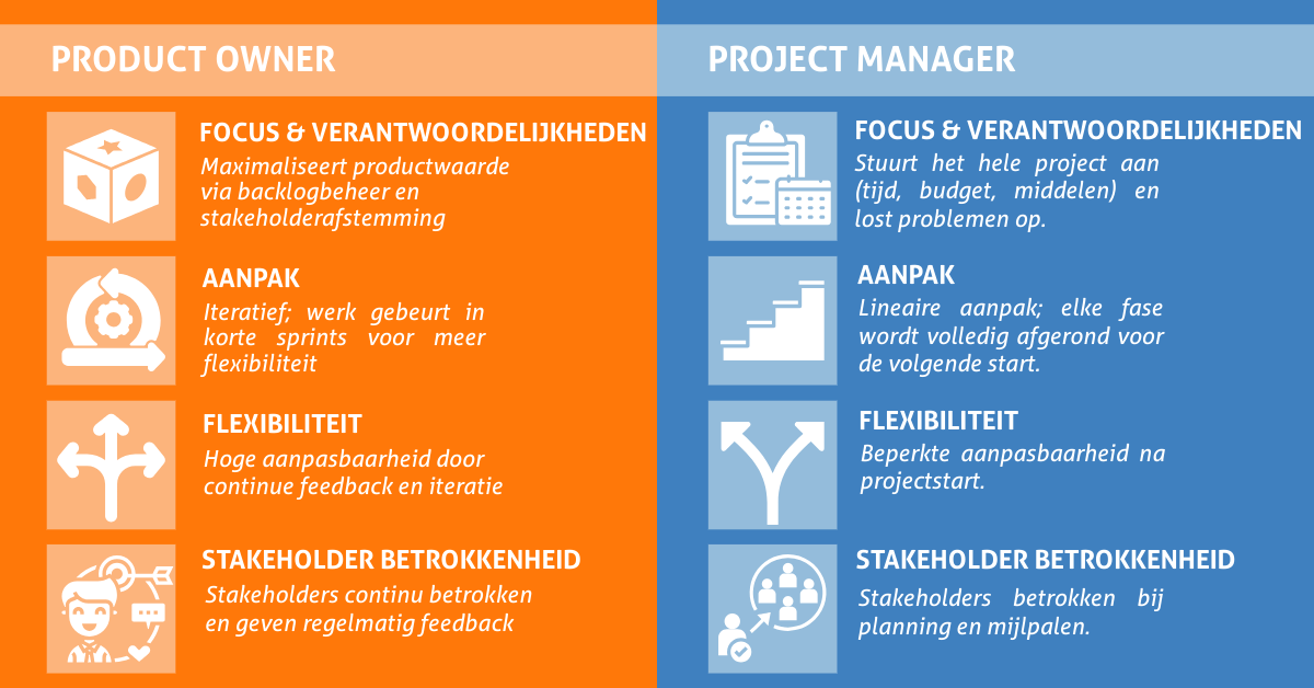 Verschil Product Owner en Project Manager