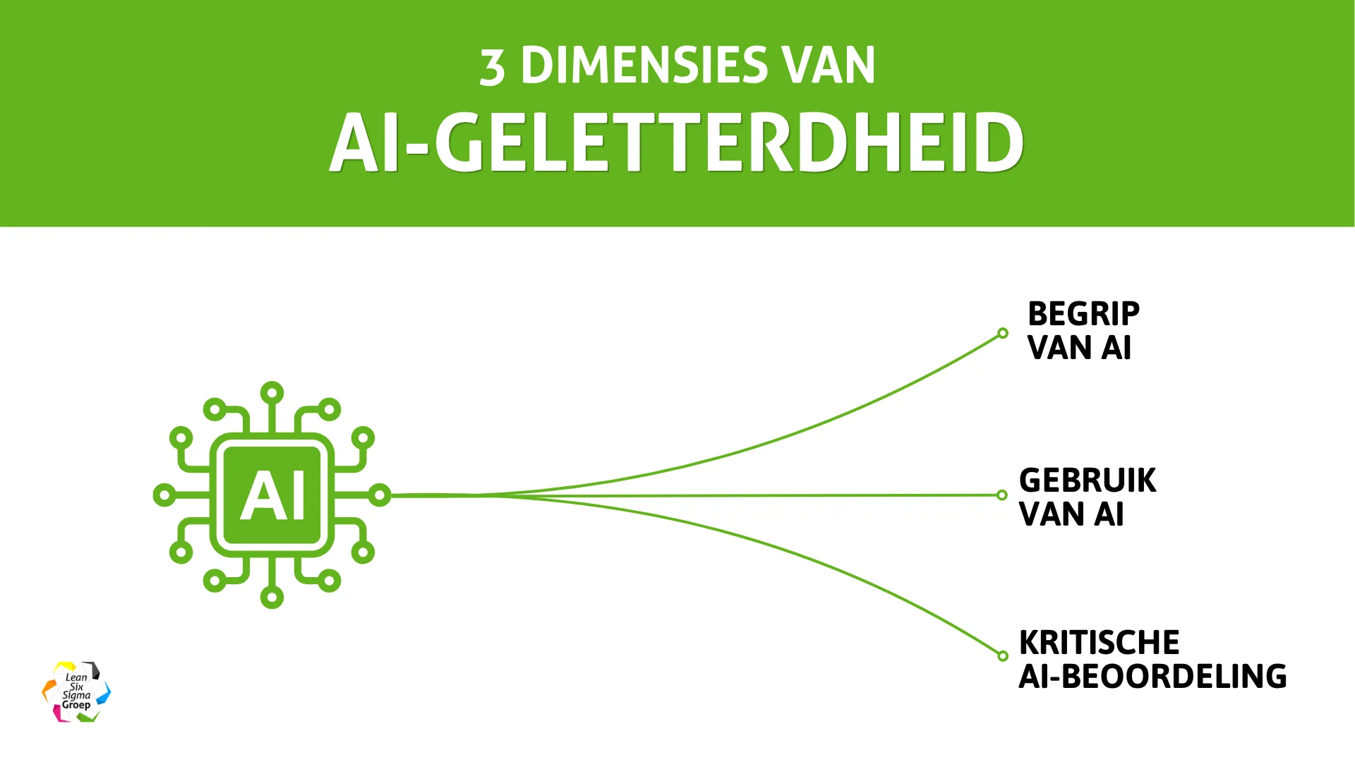 ▎ Infographic met de drie dimensies van AI-geletterdheid: begrip van AI, gebruik van AI en kritische AI-beoordeling, weergegeven met een AI-chipicoon en vertakkingen naar de drie pijlers.