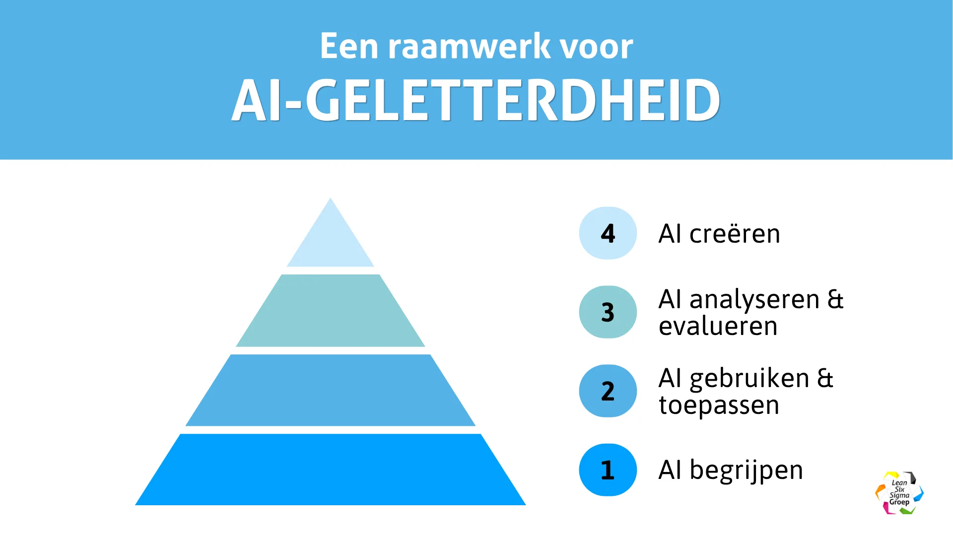 Piramide-raamwerk voor AI-geletterdheid in vier oplopende niveaus: 1. AI, gebruik van AI en kritische AI-beoordeling, weergegeven met een AI-chipicoon en vertakkingen naar de drie pijlers.