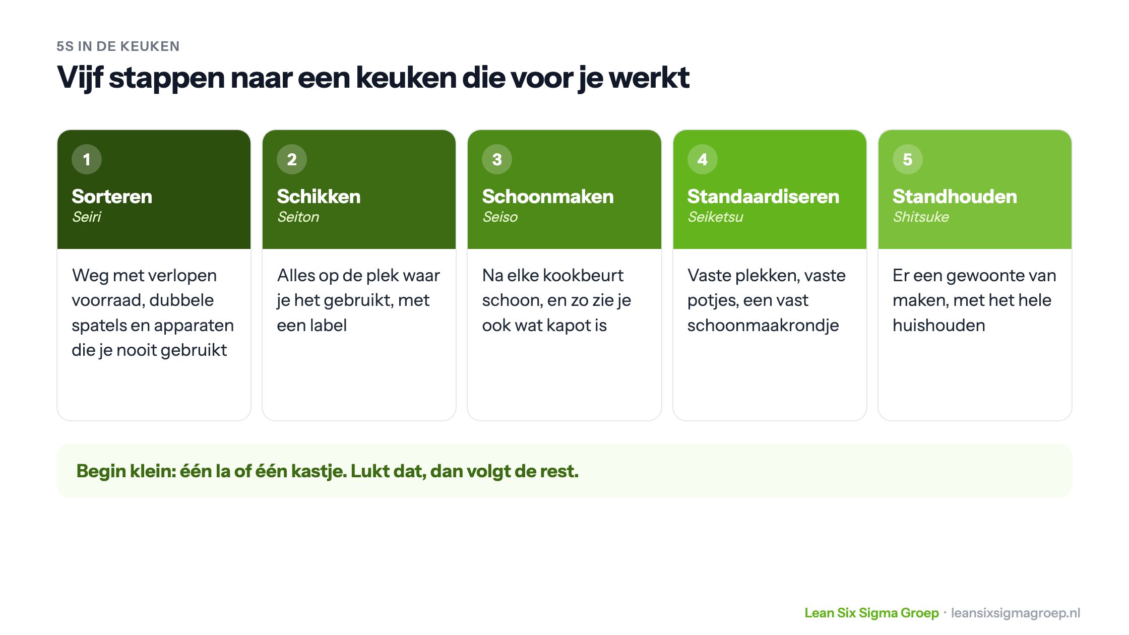 5S in de keuken in vijf stappen: sorteren, schikken, schoonmaken, standaardiseren en standhouden, met per stap een voorbeeld uit de keuken