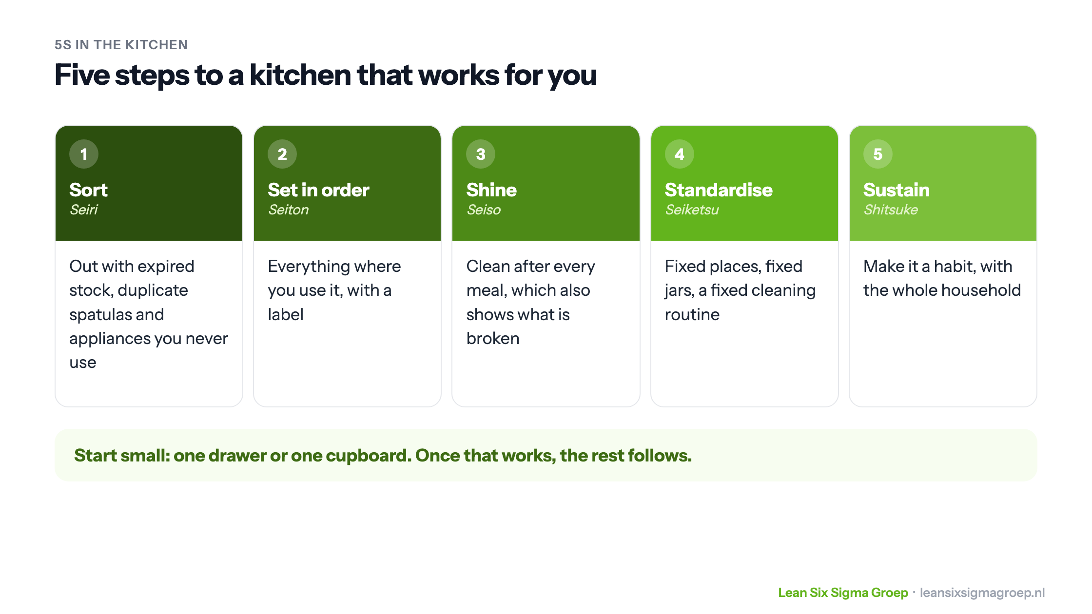5S in the kitchen in five steps: sort, set in order, shine, standardise and sustain, with a kitchen example for each step