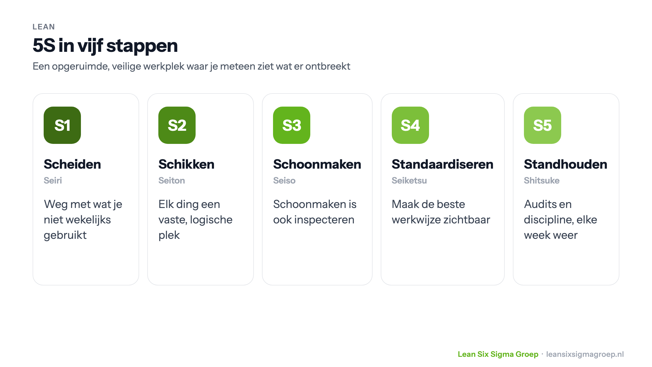 5S in vijf stappen: Scheiden (Seiri), Schikken (Seiton), Schoonmaken (Seiso), Standaardiseren (Seiketsu) en Standhouden (Shitsuke), elk met een korte uitleg