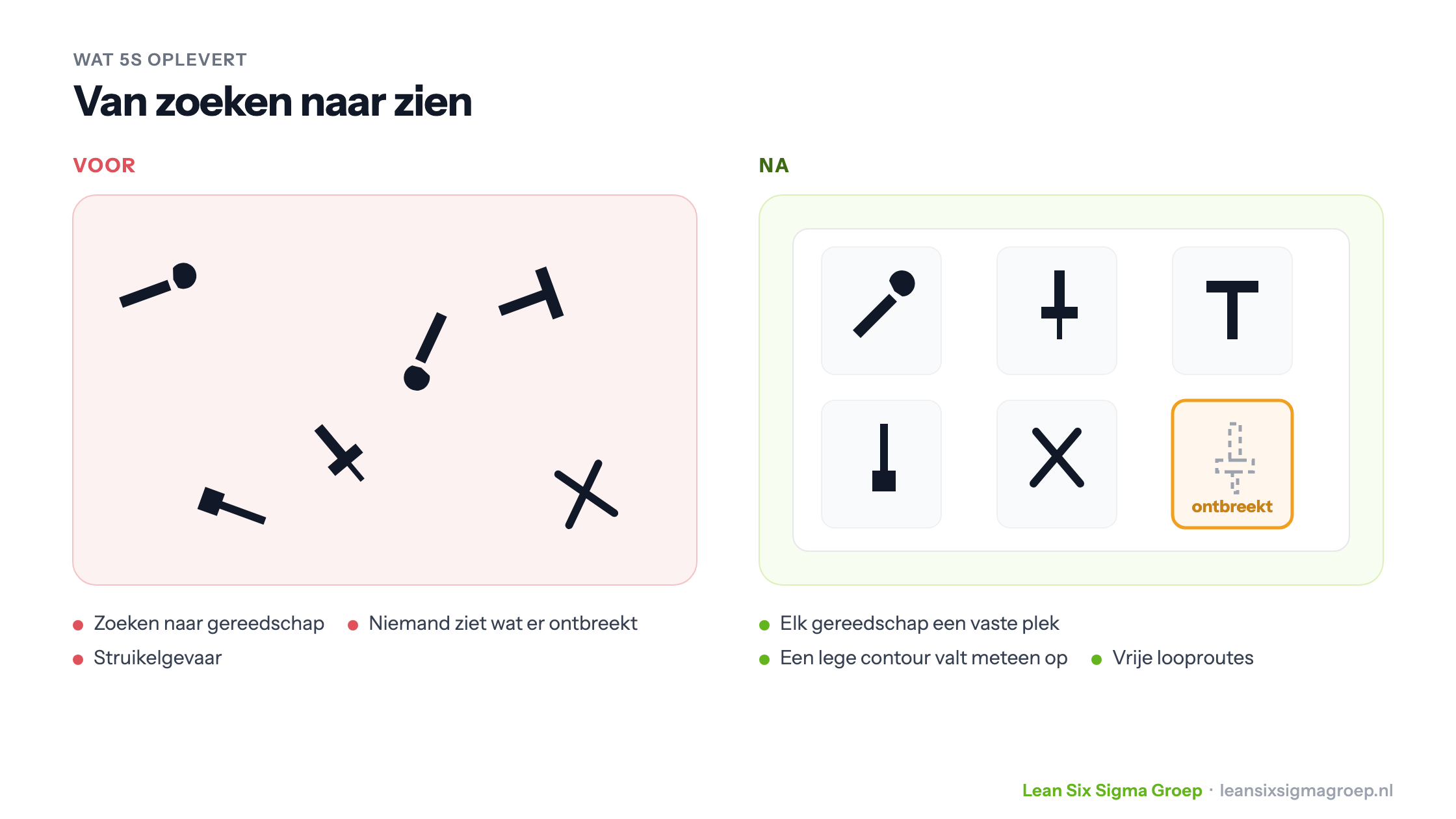 Werkplek voor en na 5S: eerst rondslingerend gereedschap, daarna een schaduwbord waarop elk gereedschap een vaste plek heeft en een ontbrekend stuk meteen opvalt