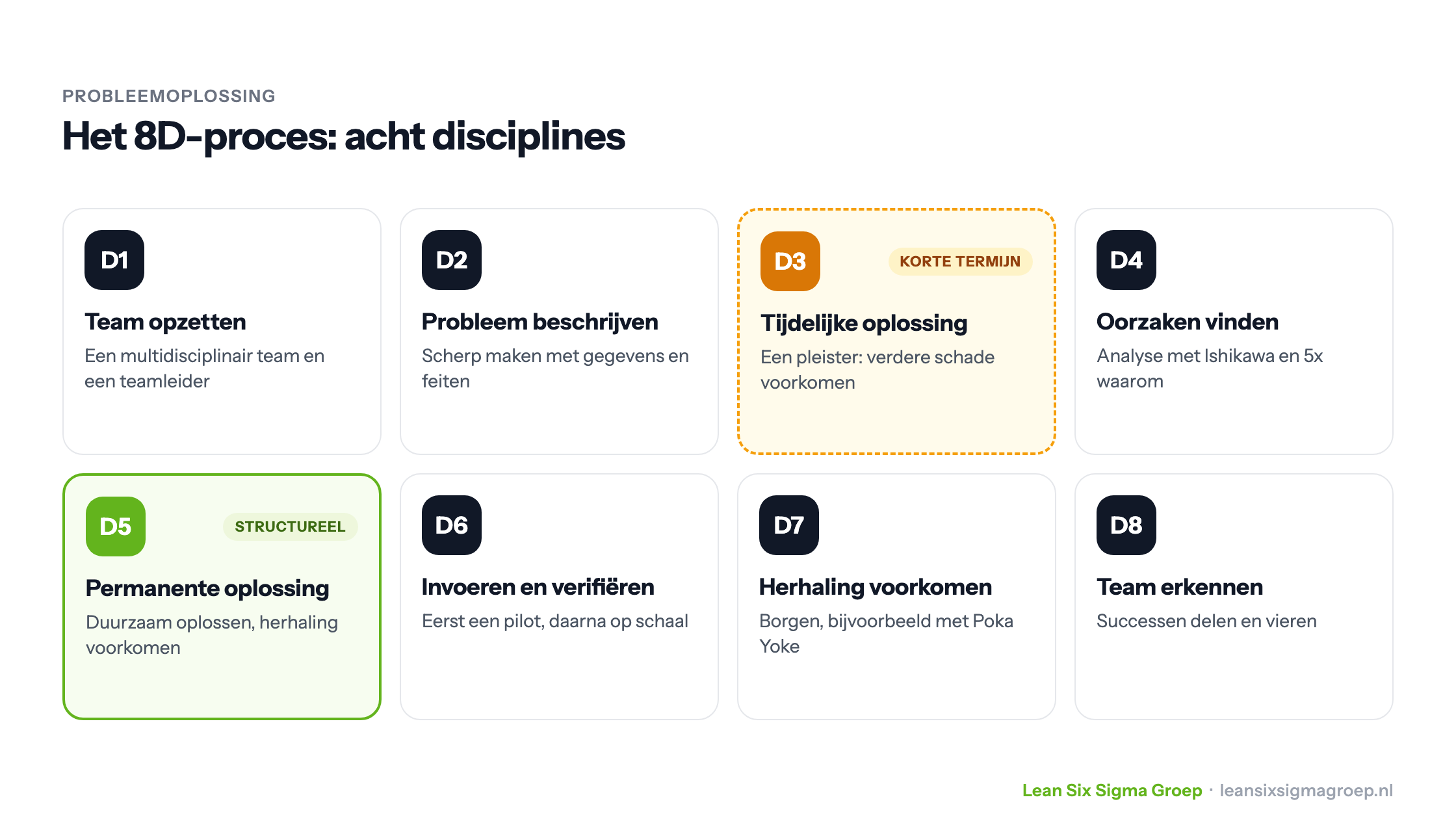 De acht disciplines van het 8D-proces, van team opzetten tot team erkennen, met D3 als tijdelijke oplossing en D5 als structurele oplossing