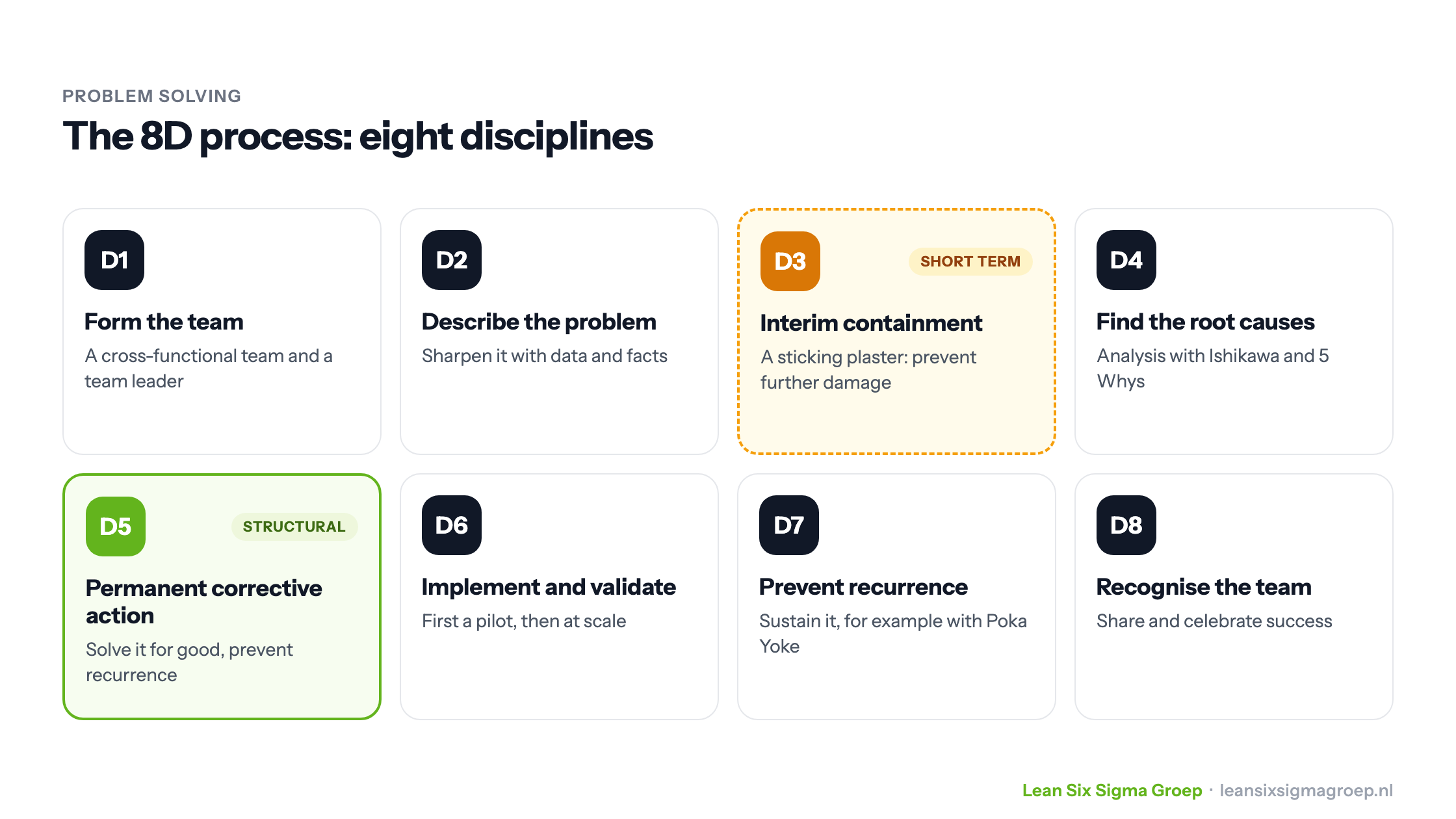 The eight disciplines of the 8D process, from forming the team to recognising the team, with D3 as interim containment and D5 as the structural solution