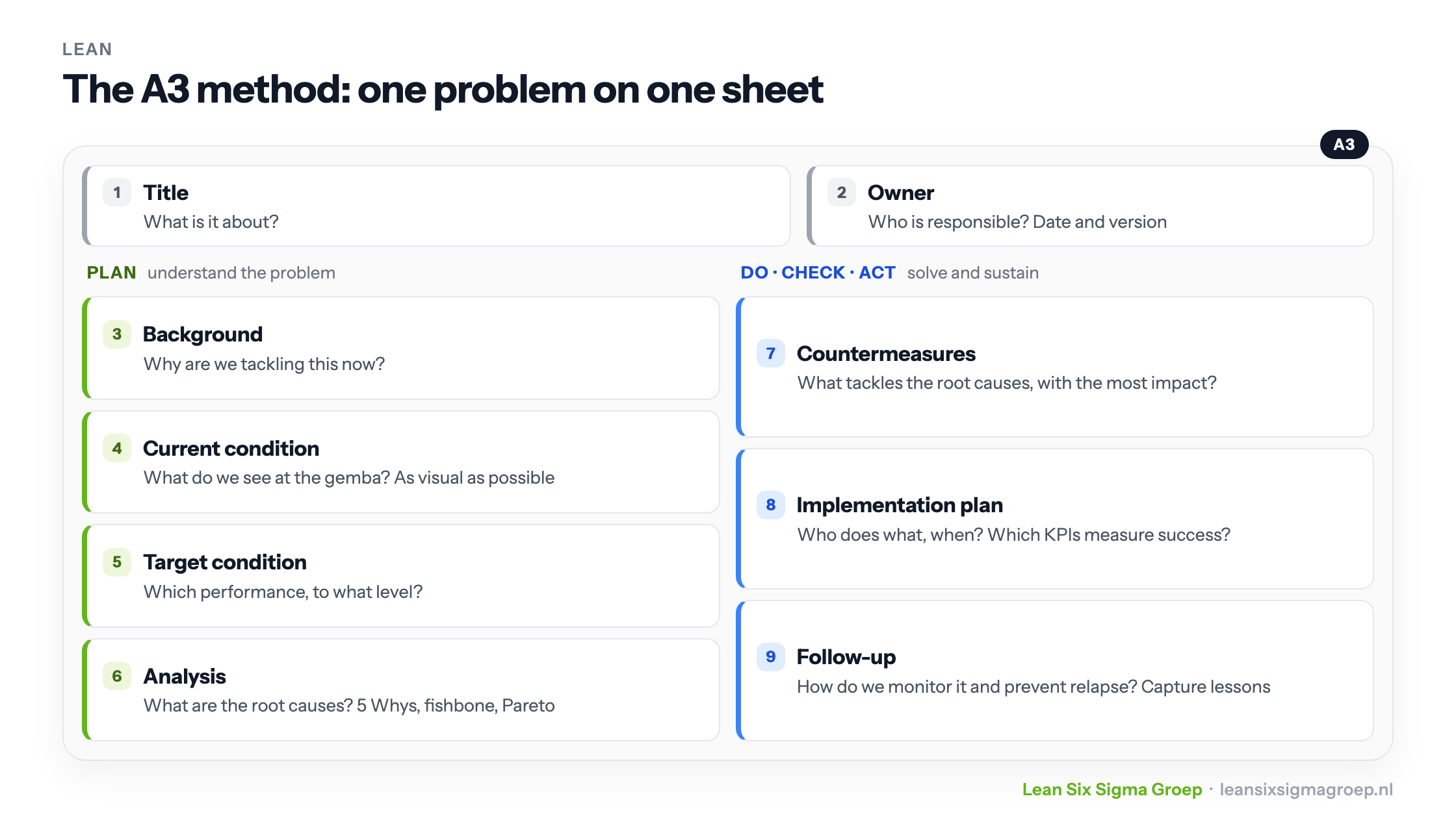 The A3 method on one sheet: title and owner, the problem on the left (background, current condition, target condition, analysis), countermeasures, implementation plan and follow-up on the right