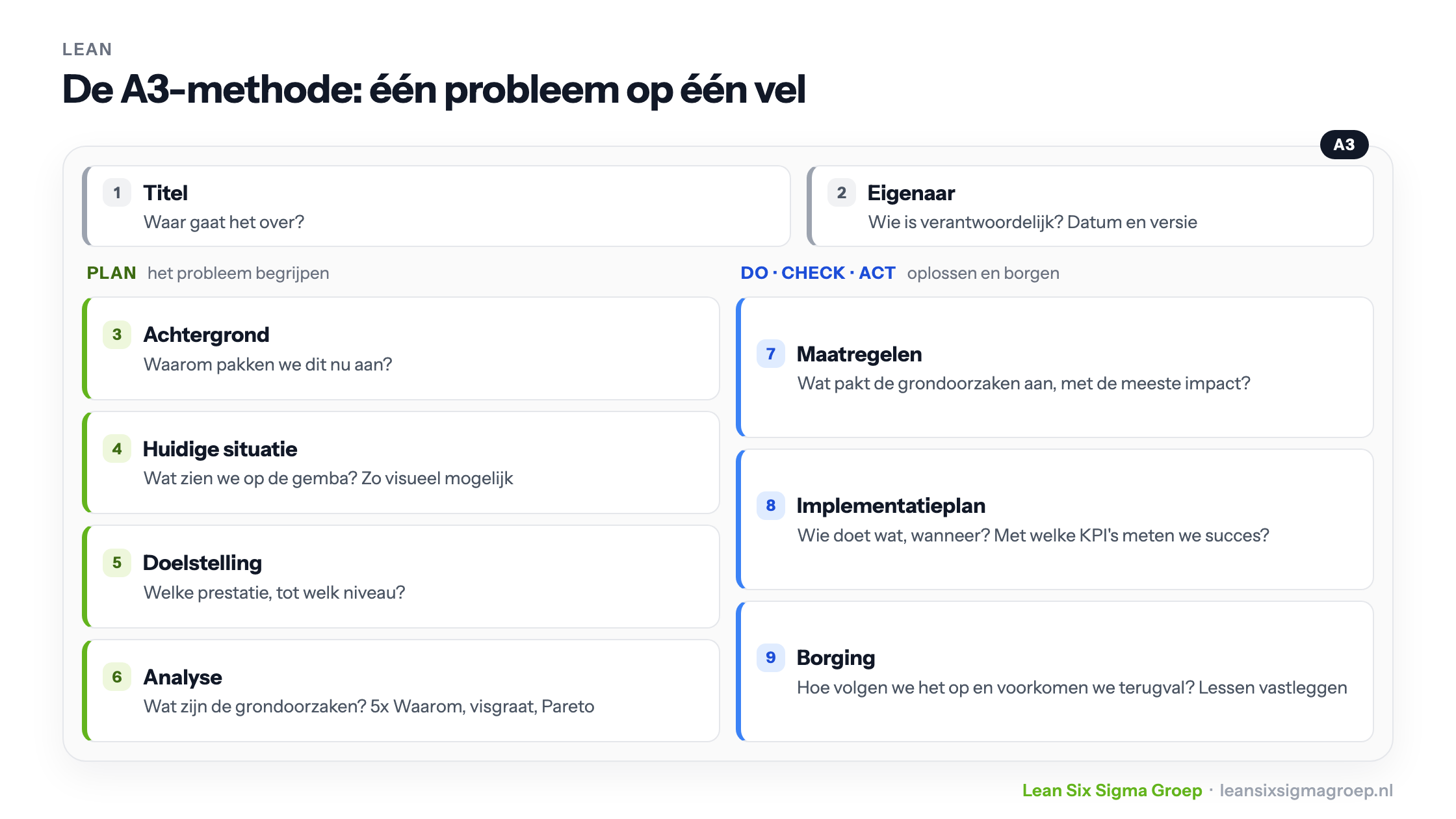 De A3-methode op één vel: titel en eigenaar, links het probleem (achtergrond, huidige situatie, doelstelling, analyse), rechts maatregelen, implementatieplan en borging