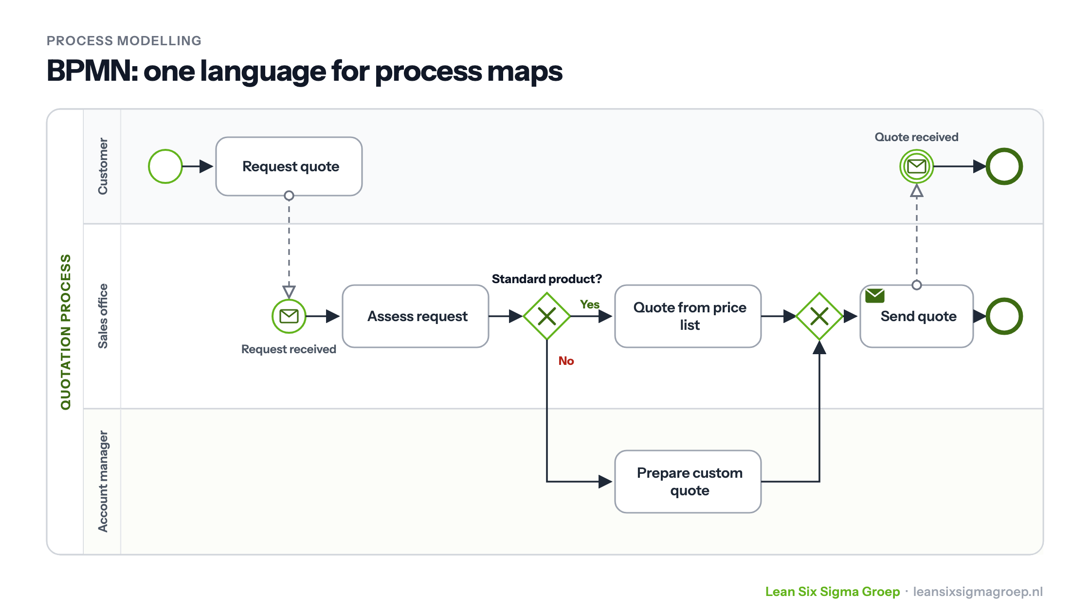 BPMN process map of a quotation process with three lanes: customer, sales office and account manager, with a choice between a standard or custom quote and messages between customer and company