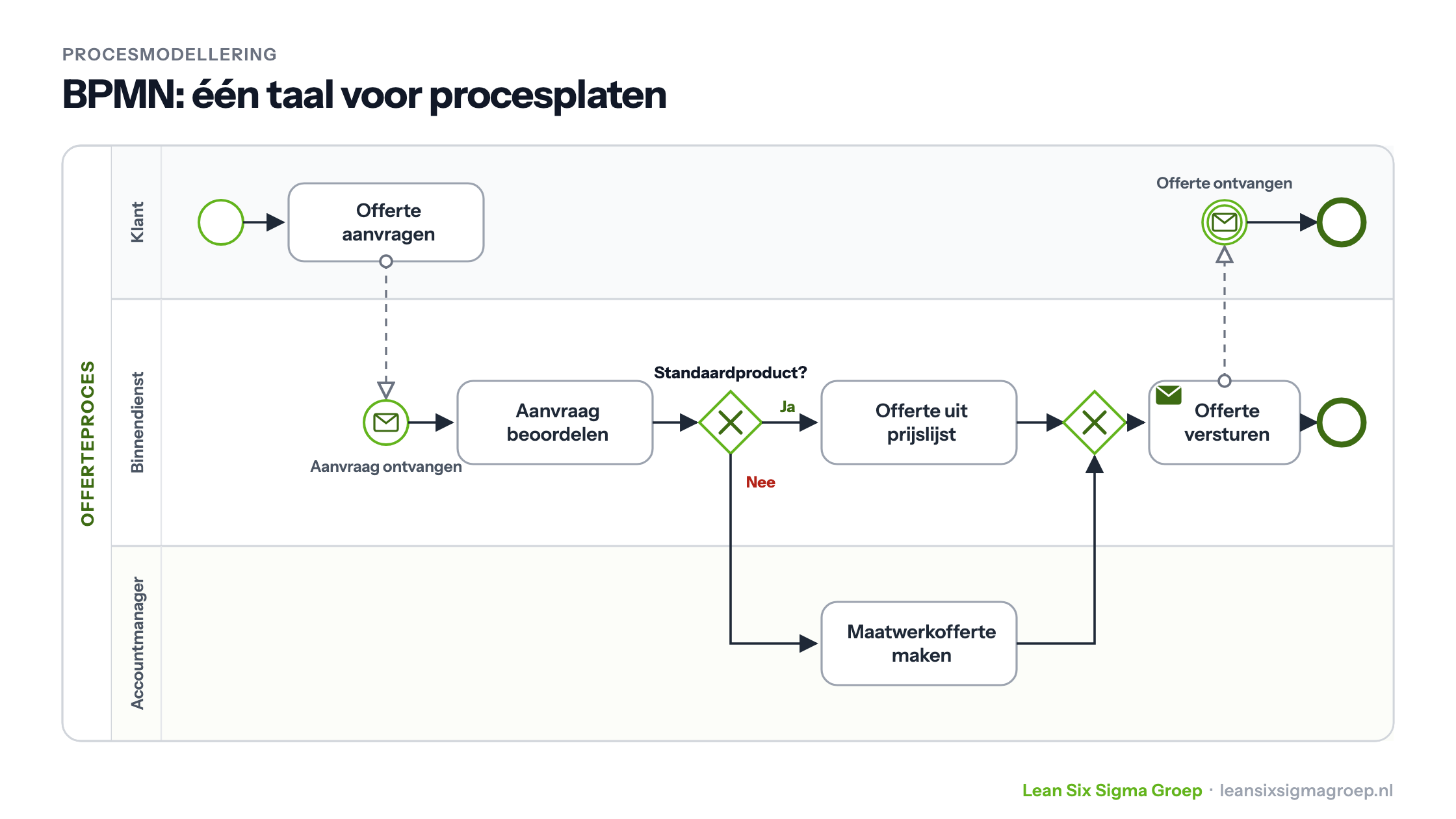 BPMN-procesplaat van een offerteproces met drie lanes: klant, binnendienst en accountmanager, met een keuze voor standaard- of maatwerkofferte en berichten tussen klant en bedrijf