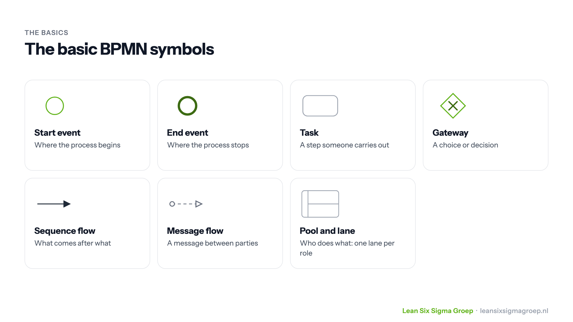 The basic BPMN symbols: start event, end event, task, gateway, sequence flow, message flow and pool and lane