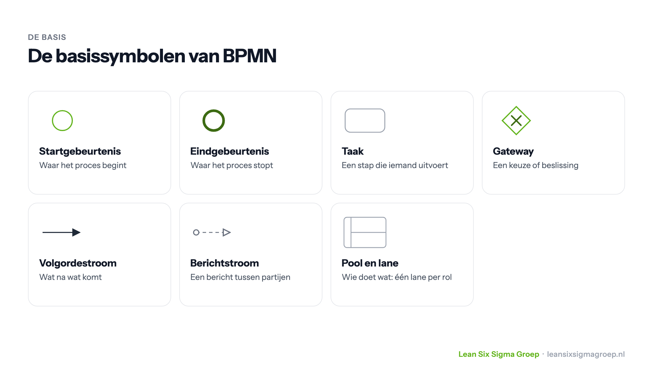 De basissymbolen van BPMN: startgebeurtenis, eindgebeurtenis, taak, gateway, volgordestroom, berichtstroom en pool en lane