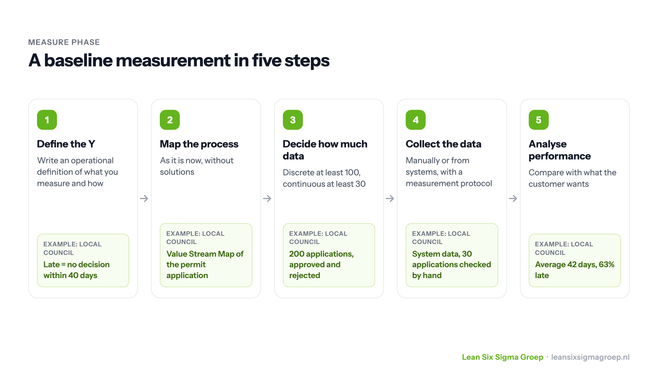 A baseline measurement in five steps: define the Y, map the process, decide how much data, collect the data and analyse performance, with a local council example