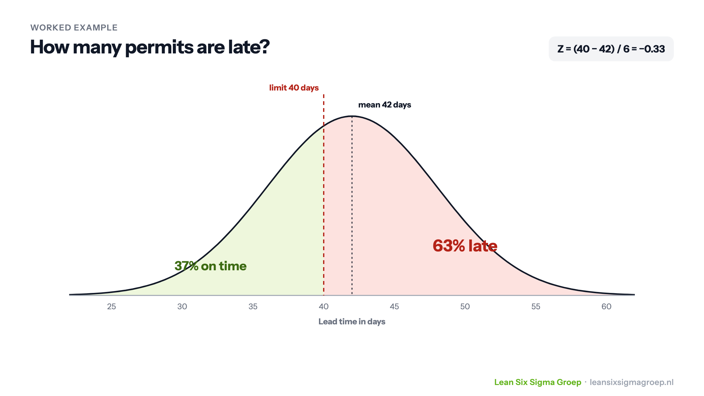 Worked example: permit lead time with a mean of 42 days and standard deviation of 6 against a 40 day limit; 63% are late